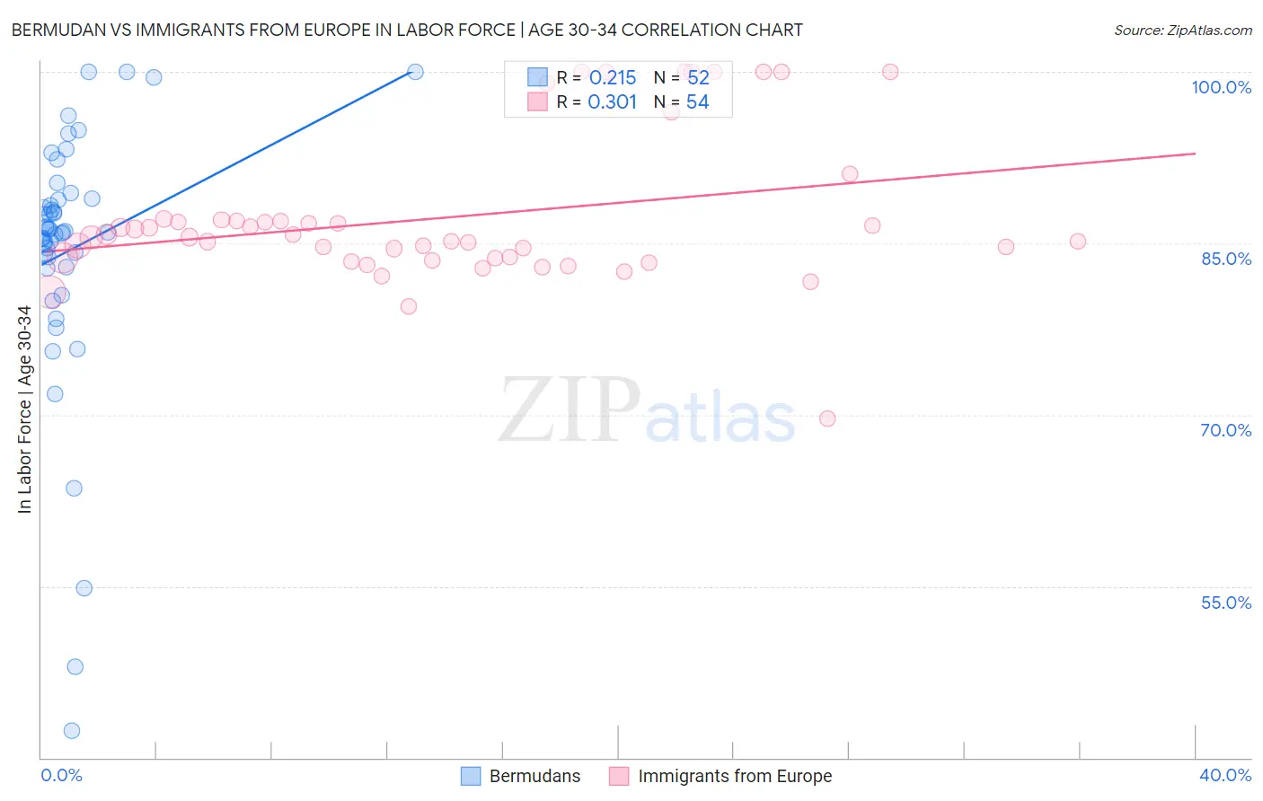 Bermudan vs Immigrants from Europe In Labor Force | Age 30-34