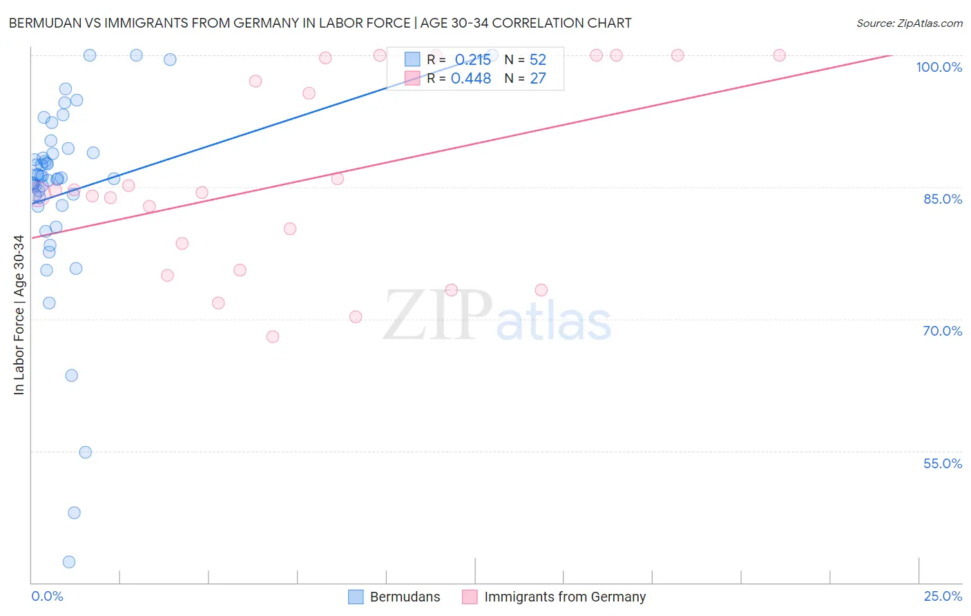 Bermudan vs Immigrants from Germany In Labor Force | Age 30-34