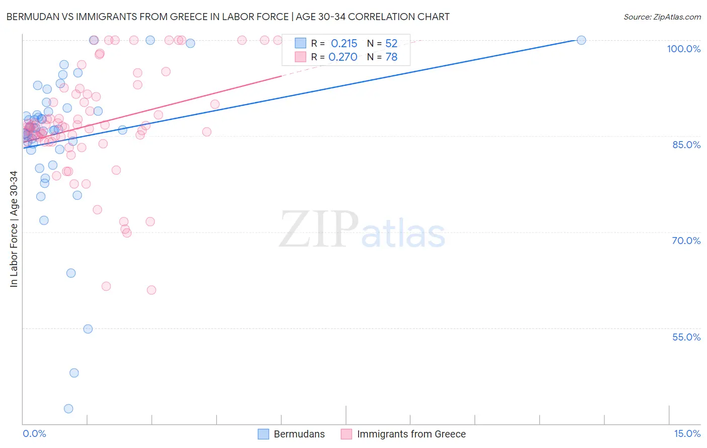 Bermudan vs Immigrants from Greece In Labor Force | Age 30-34