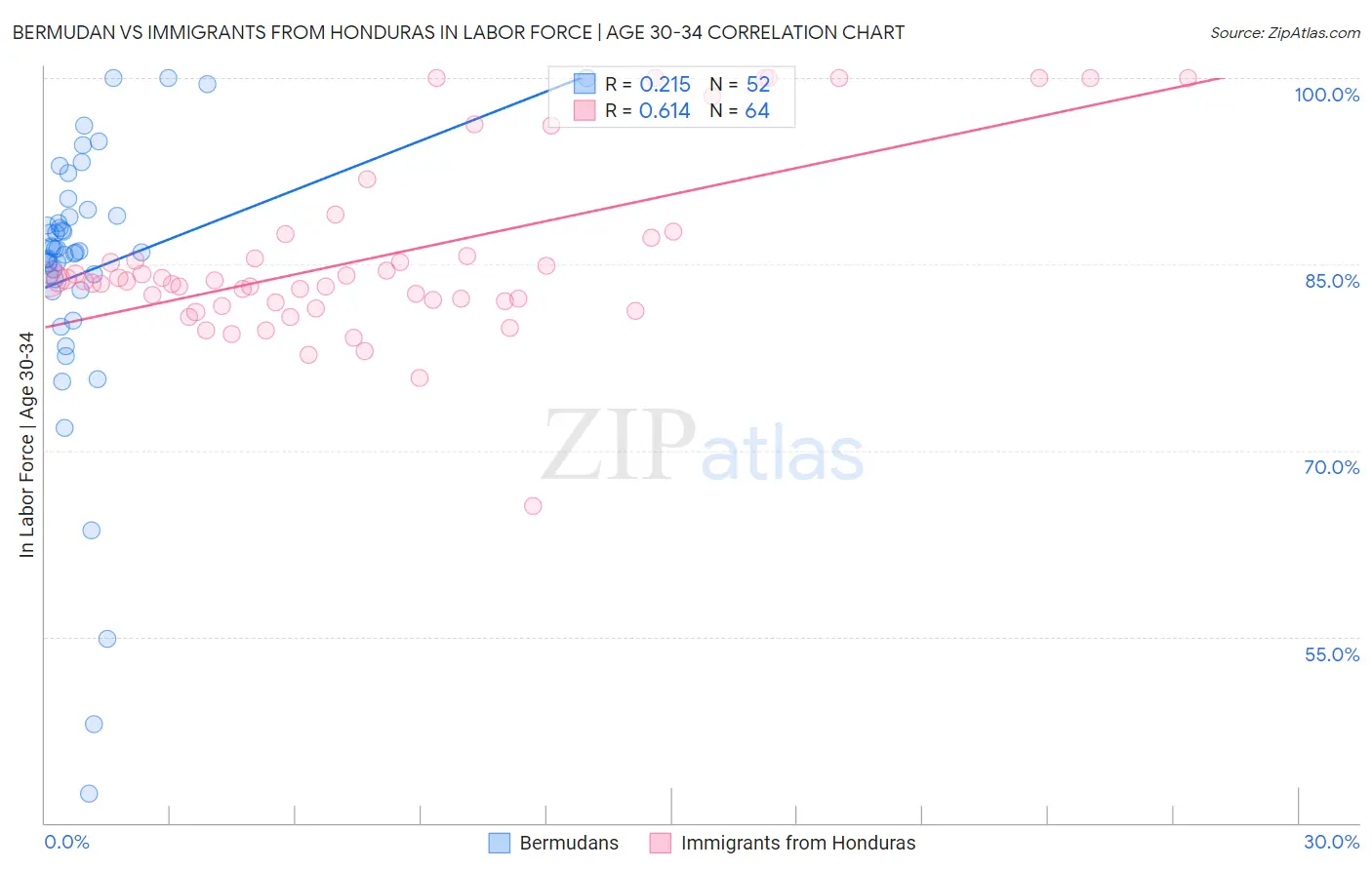 Bermudan vs Immigrants from Honduras In Labor Force | Age 30-34