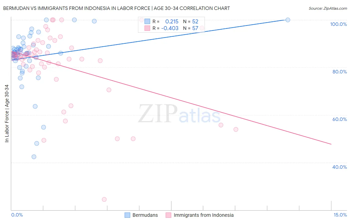 Bermudan vs Immigrants from Indonesia In Labor Force | Age 30-34