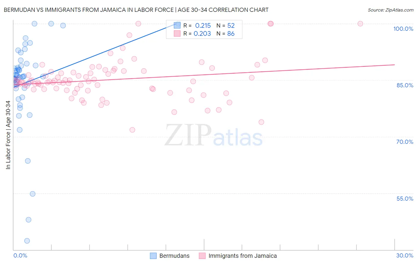 Bermudan vs Immigrants from Jamaica In Labor Force | Age 30-34