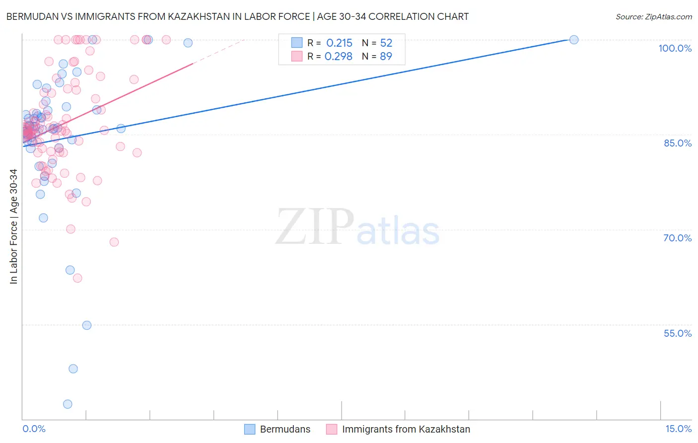Bermudan vs Immigrants from Kazakhstan In Labor Force | Age 30-34
