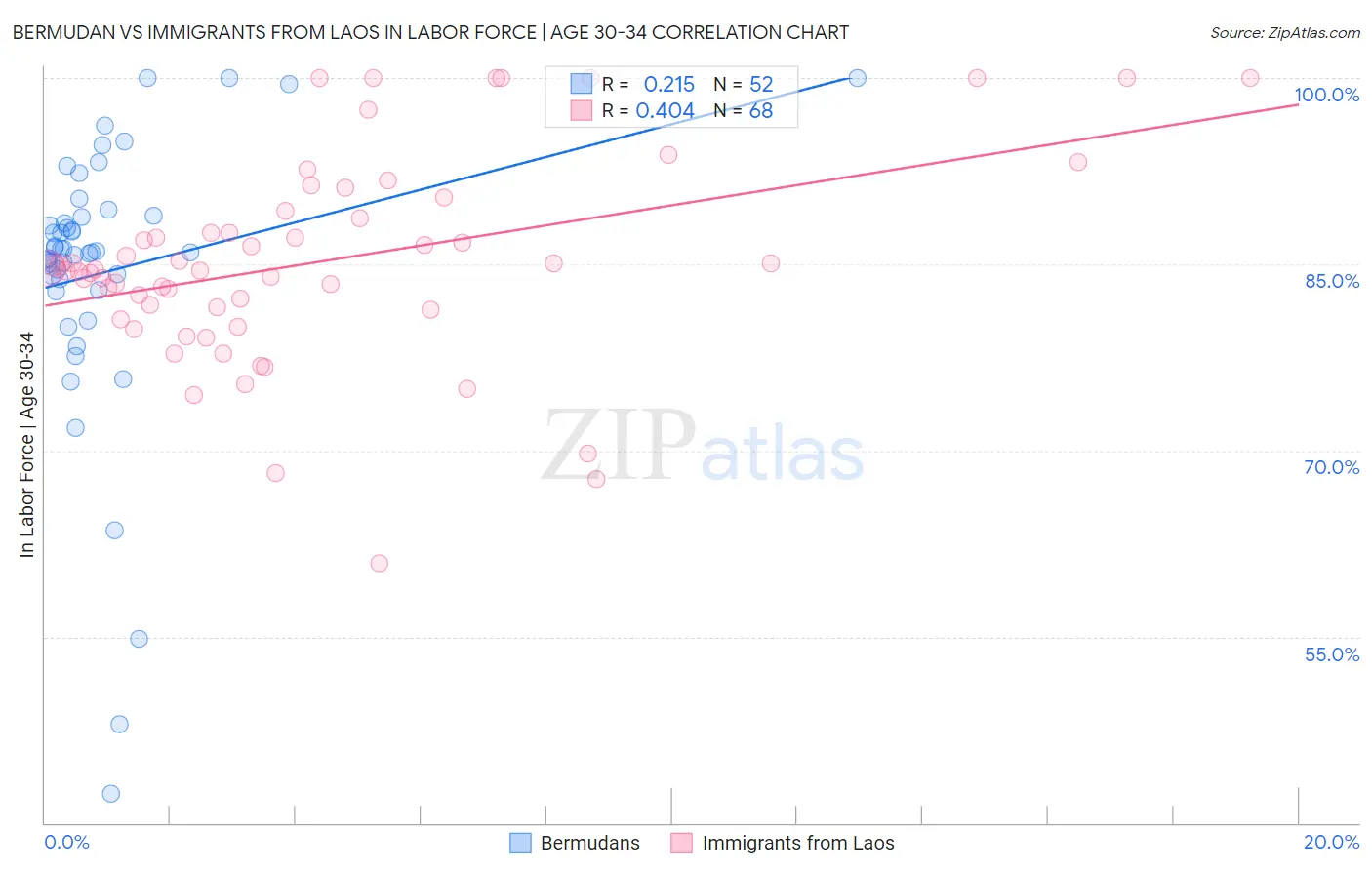 Bermudan vs Immigrants from Laos In Labor Force | Age 30-34