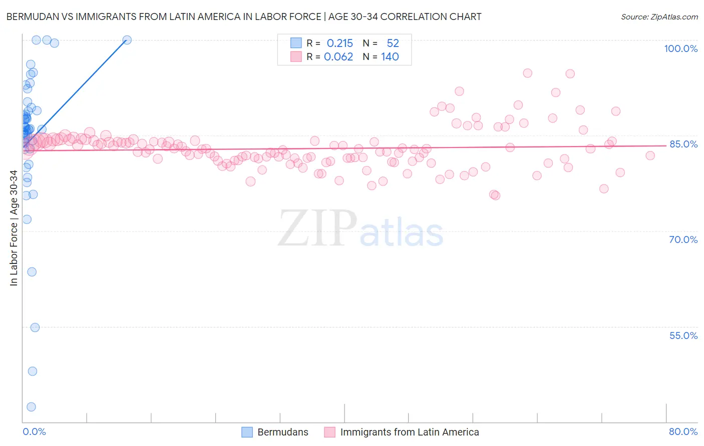Bermudan vs Immigrants from Latin America In Labor Force | Age 30-34