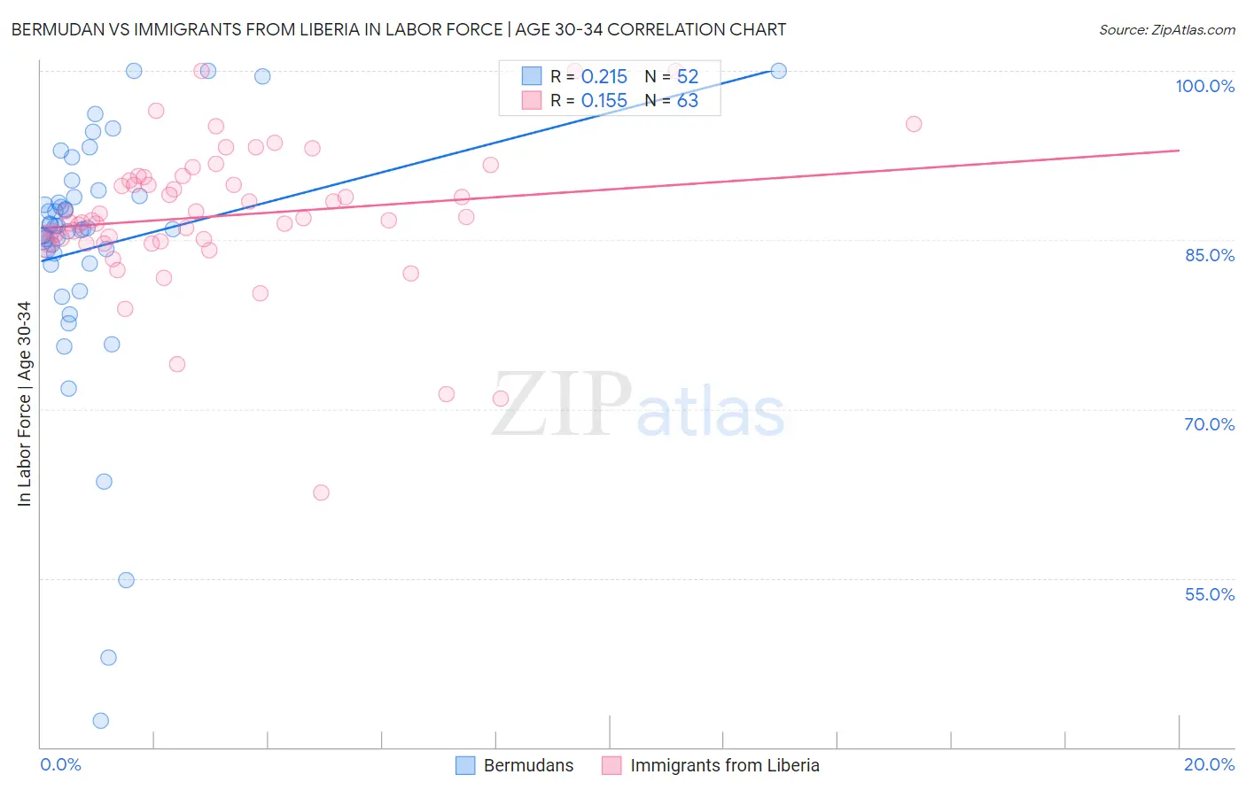 Bermudan vs Immigrants from Liberia In Labor Force | Age 30-34