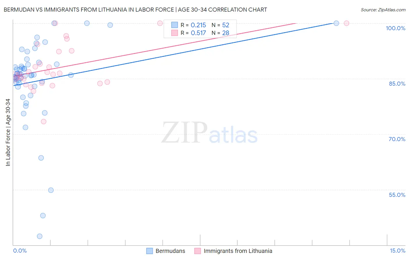 Bermudan vs Immigrants from Lithuania In Labor Force | Age 30-34