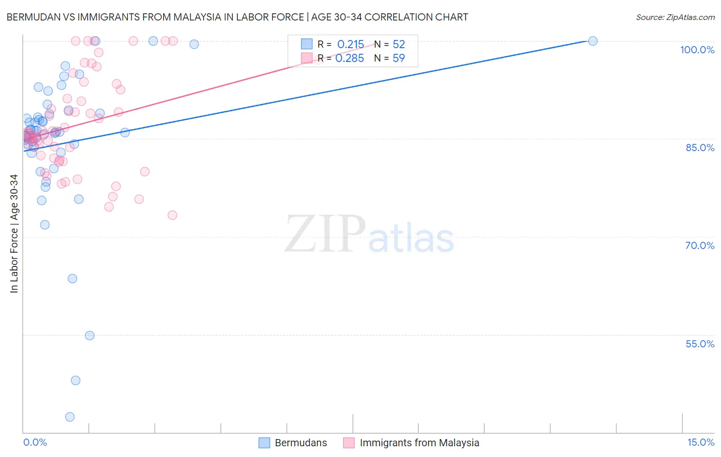 Bermudan vs Immigrants from Malaysia In Labor Force | Age 30-34