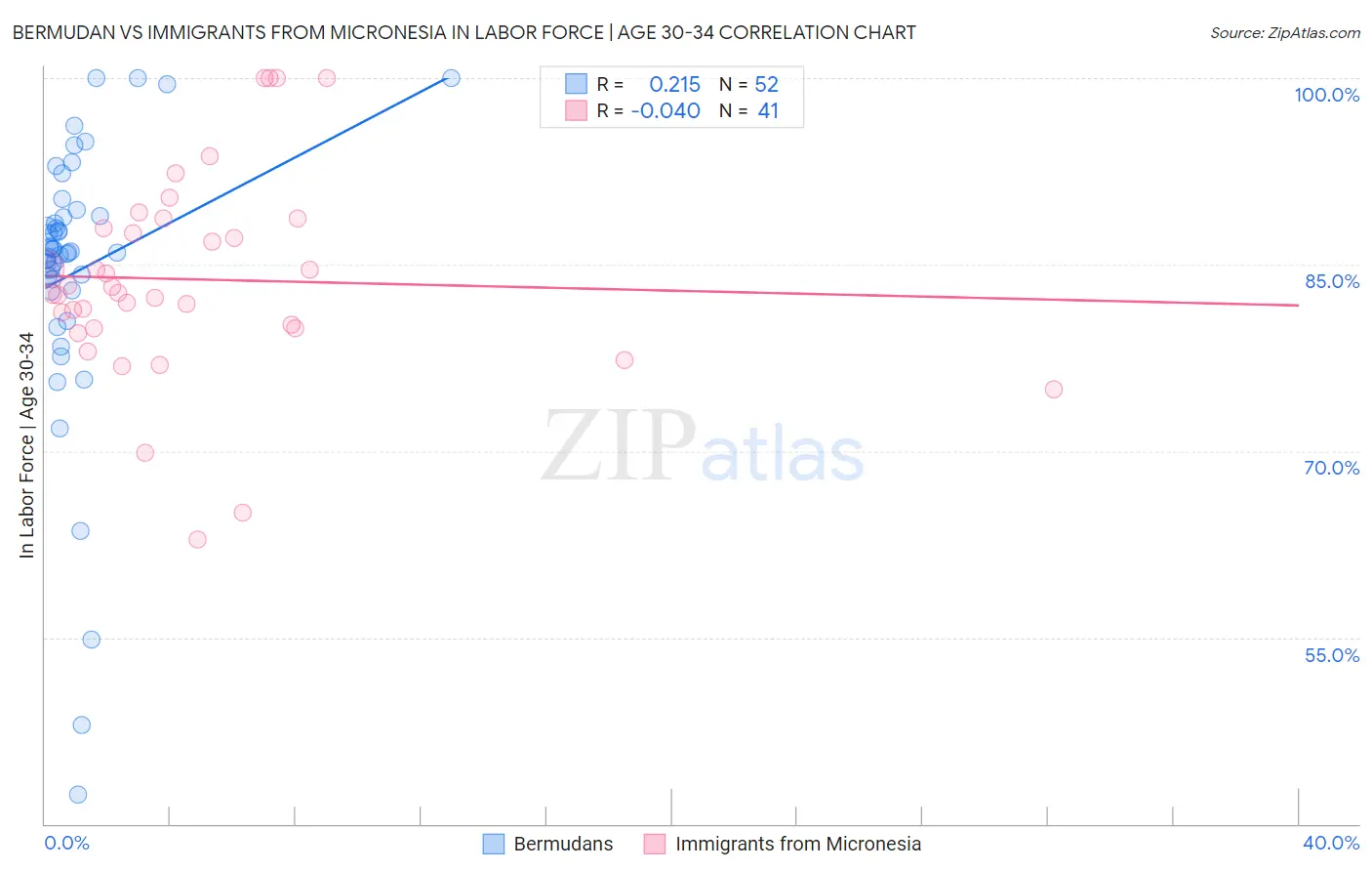 Bermudan vs Immigrants from Micronesia In Labor Force | Age 30-34