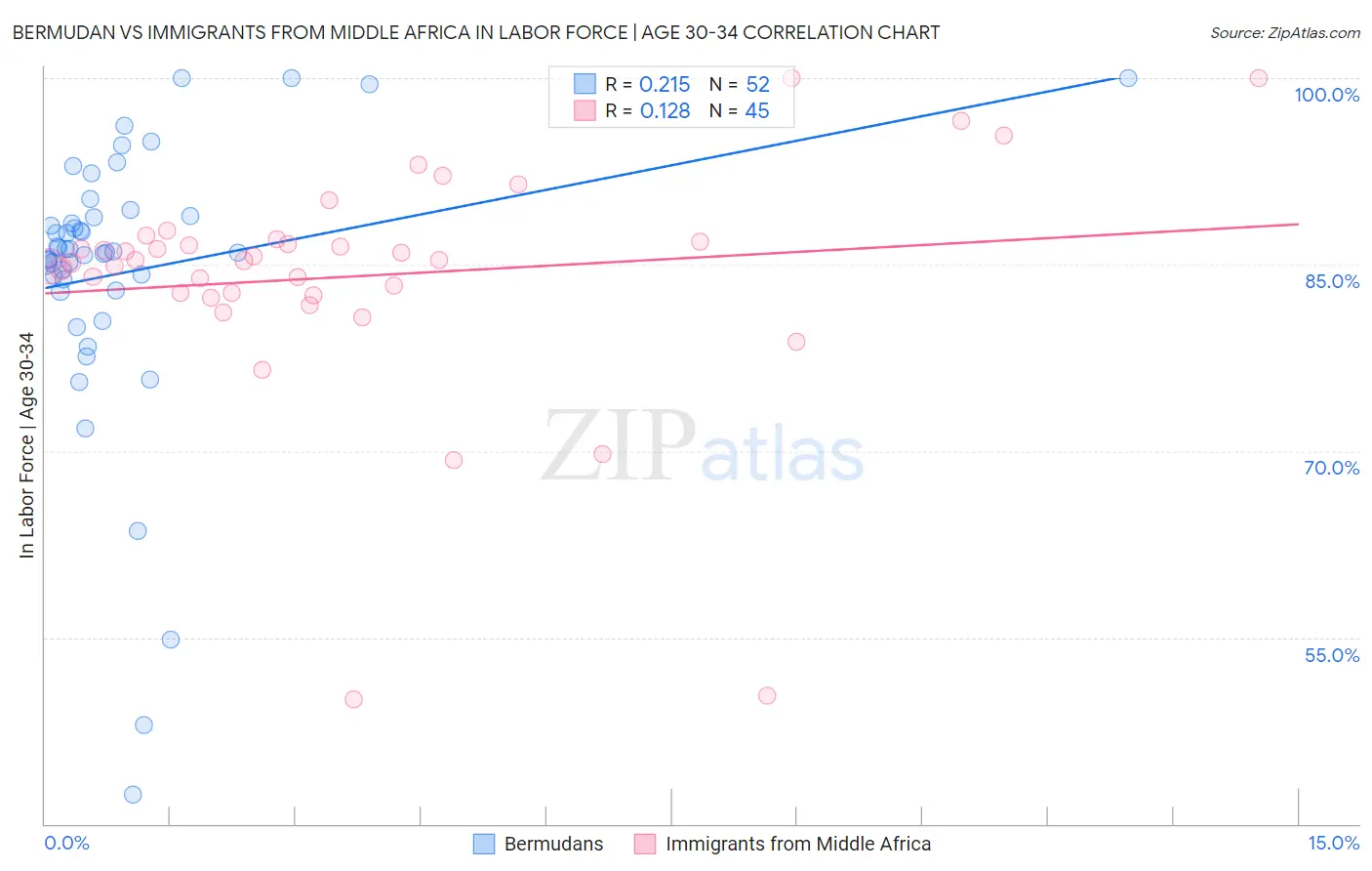 Bermudan vs Immigrants from Middle Africa In Labor Force | Age 30-34