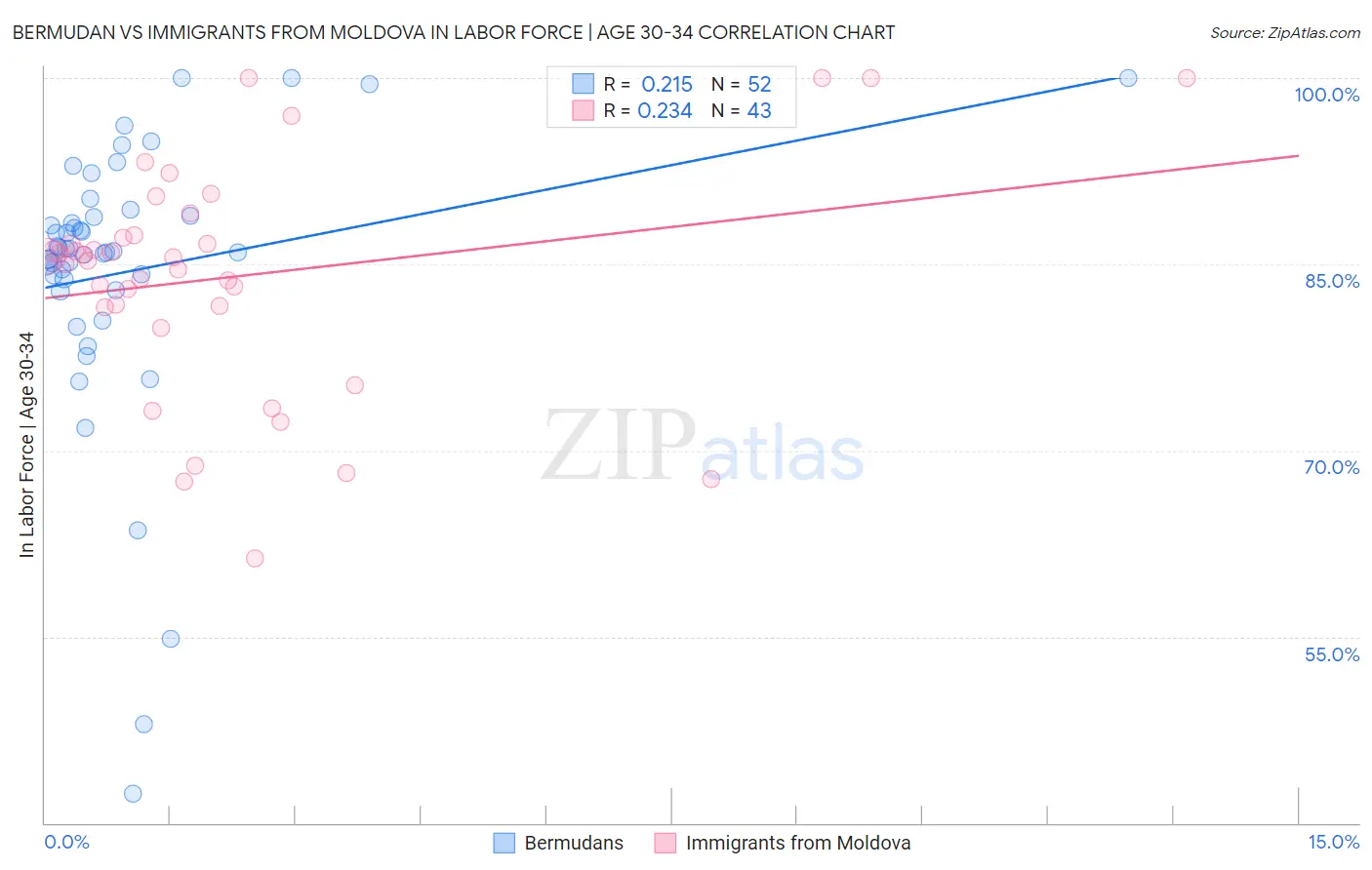 Bermudan vs Immigrants from Moldova In Labor Force | Age 30-34