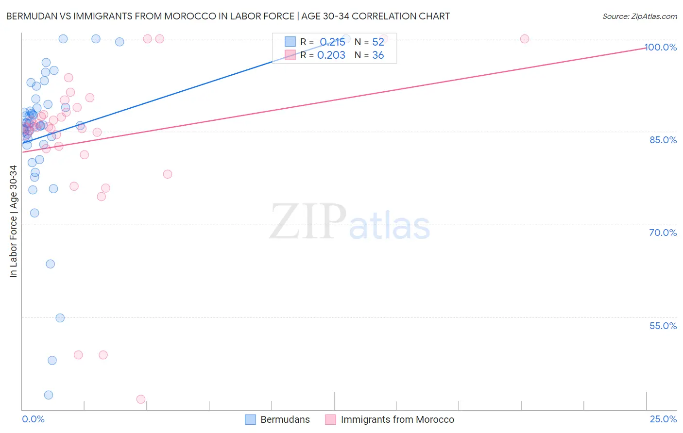 Bermudan vs Immigrants from Morocco In Labor Force | Age 30-34