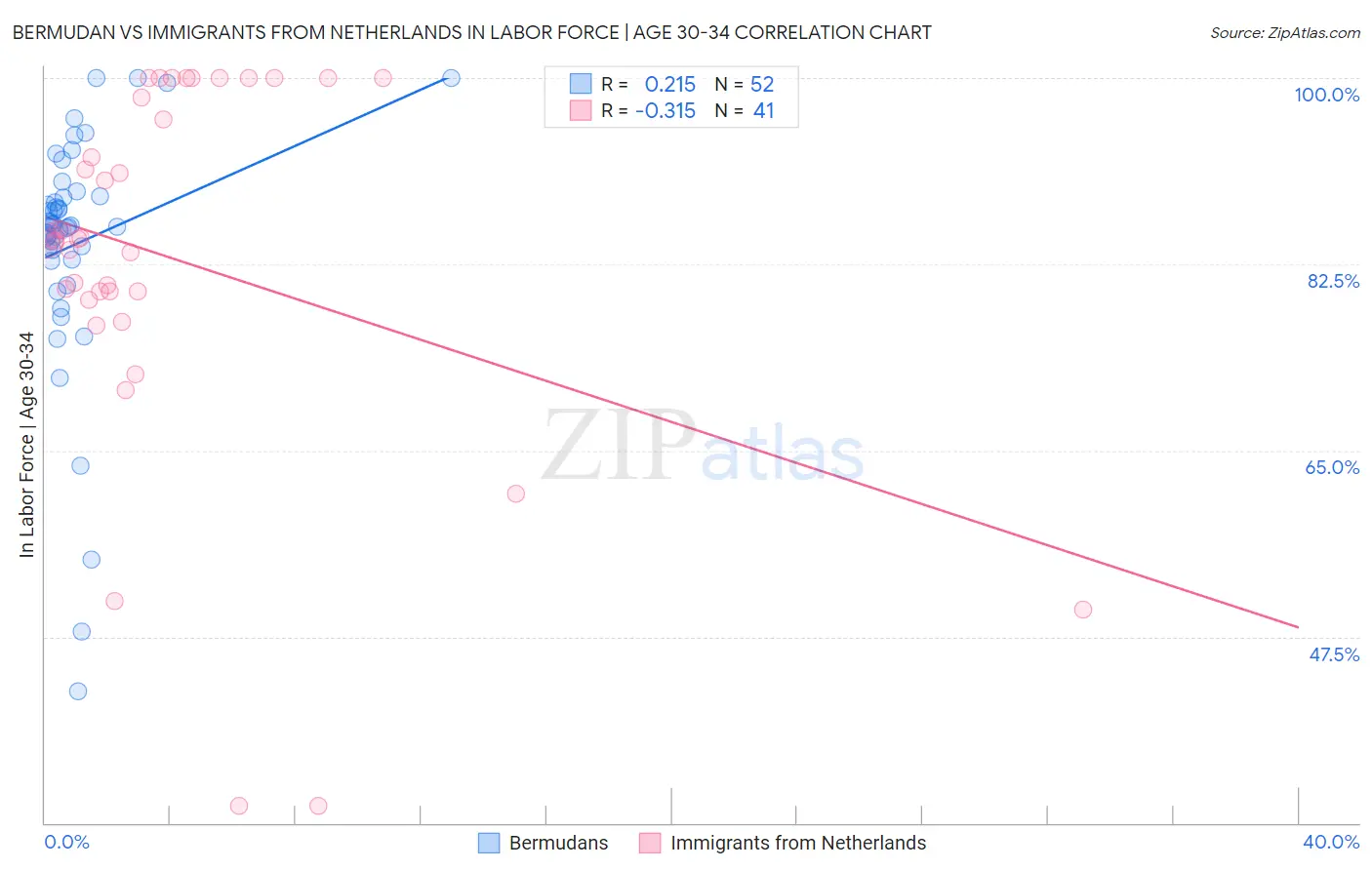 Bermudan vs Immigrants from Netherlands In Labor Force | Age 30-34