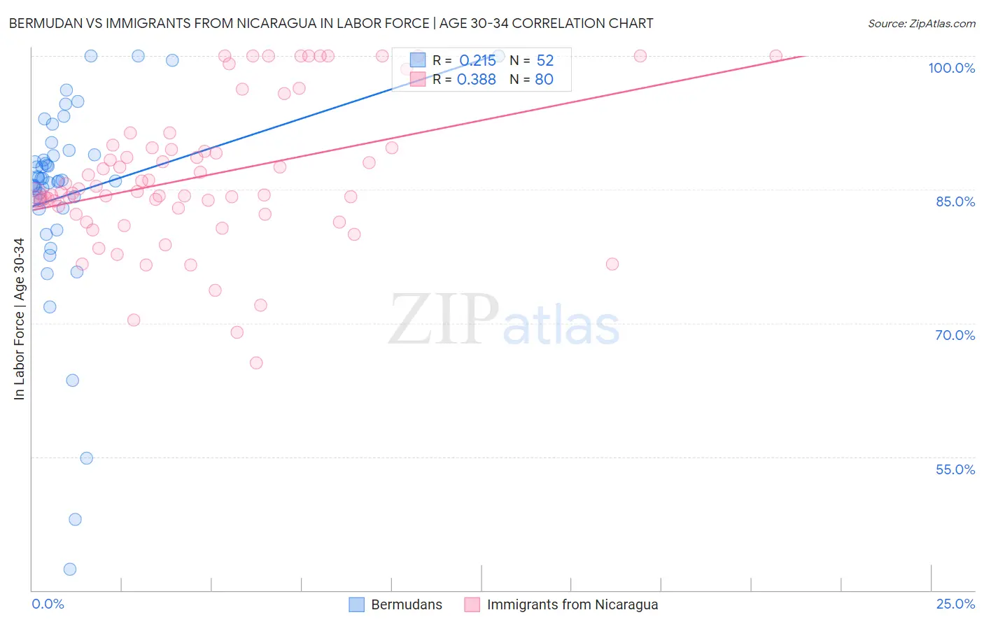 Bermudan vs Immigrants from Nicaragua In Labor Force | Age 30-34