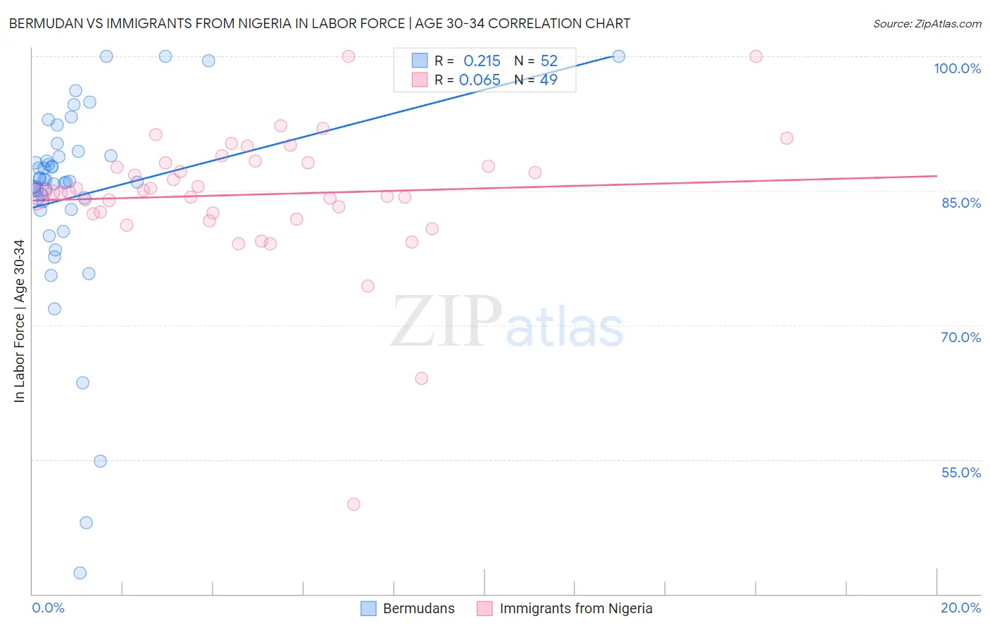 Bermudan vs Immigrants from Nigeria In Labor Force | Age 30-34