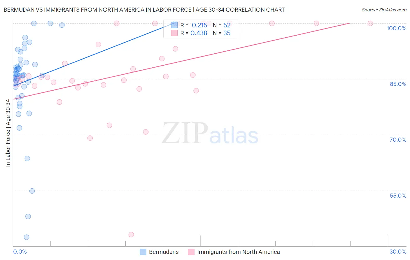 Bermudan vs Immigrants from North America In Labor Force | Age 30-34