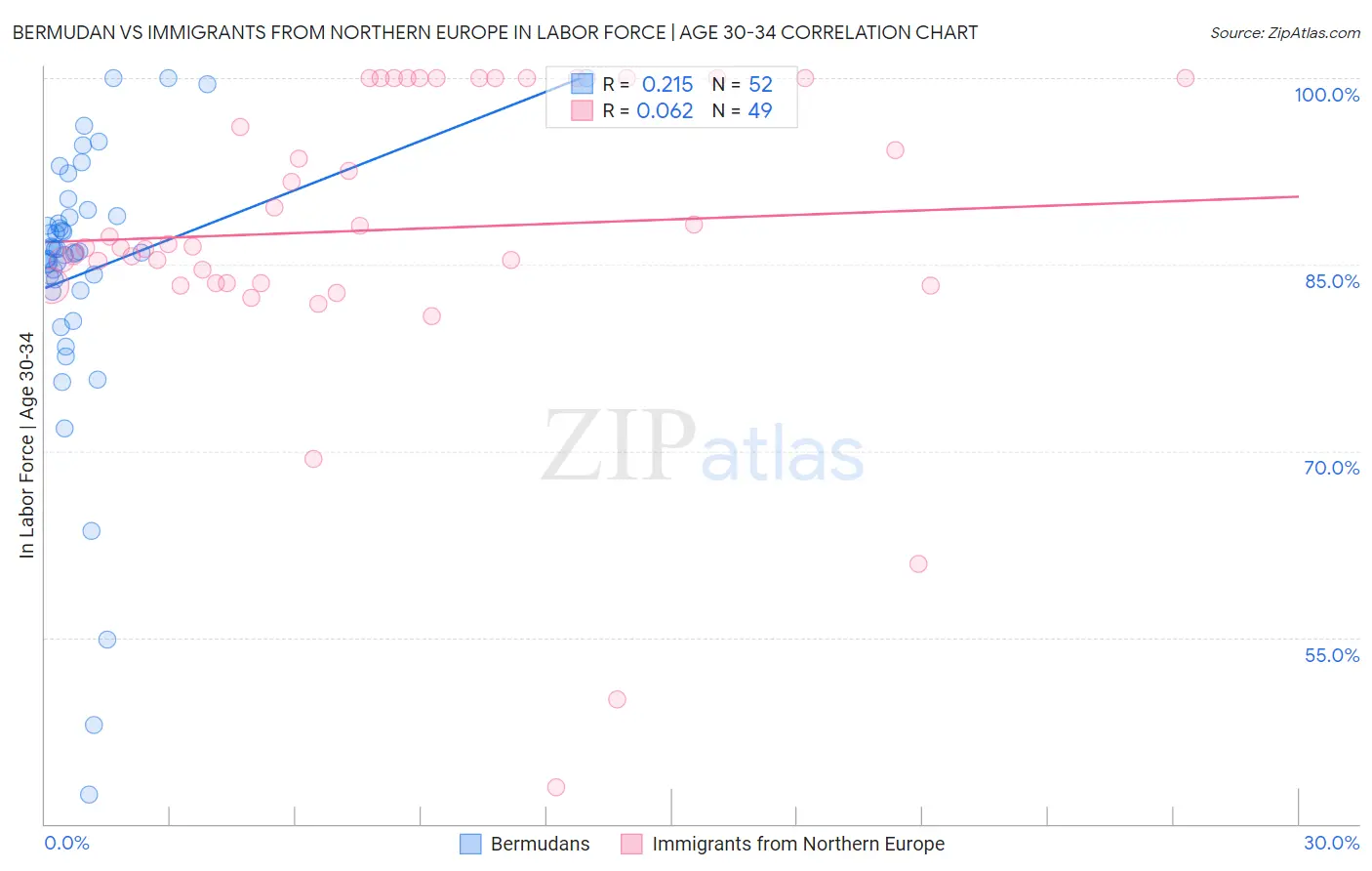 Bermudan vs Immigrants from Northern Europe In Labor Force | Age 30-34