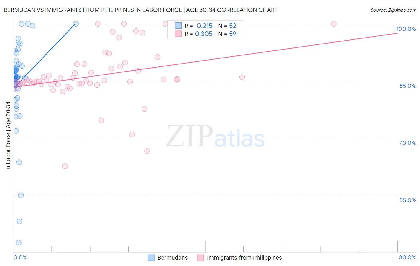 Bermudan vs Immigrants from Philippines In Labor Force | Age 30-34