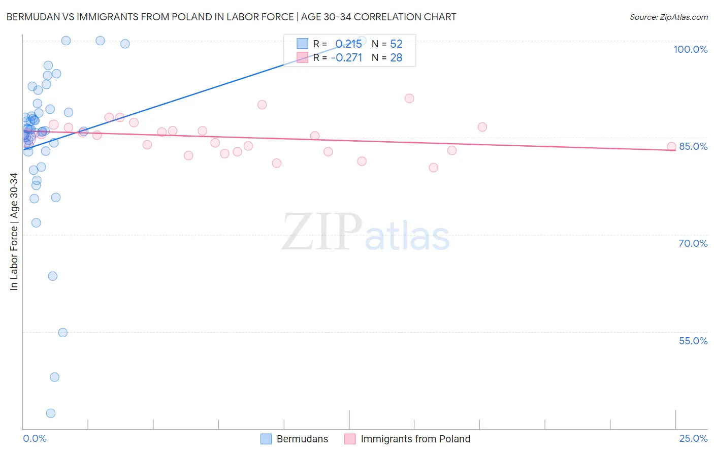Bermudan vs Immigrants from Poland In Labor Force | Age 30-34