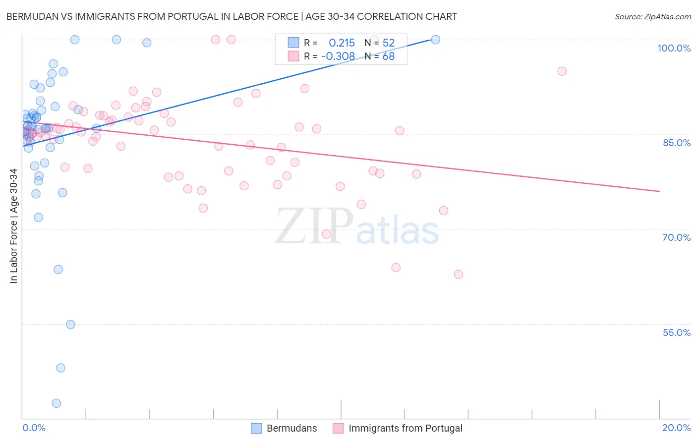 Bermudan vs Immigrants from Portugal In Labor Force | Age 30-34