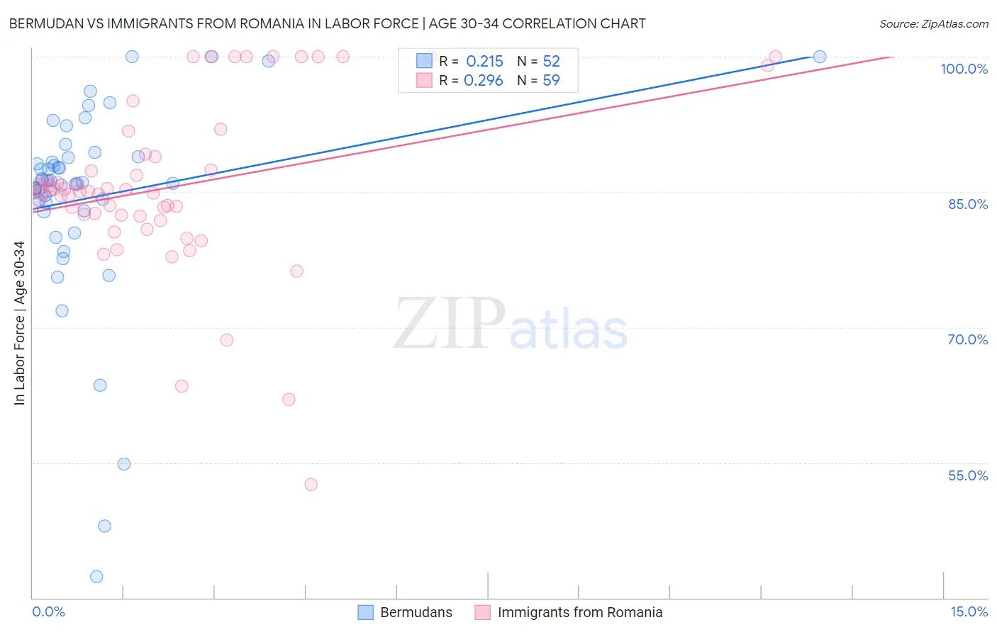 Bermudan vs Immigrants from Romania In Labor Force | Age 30-34