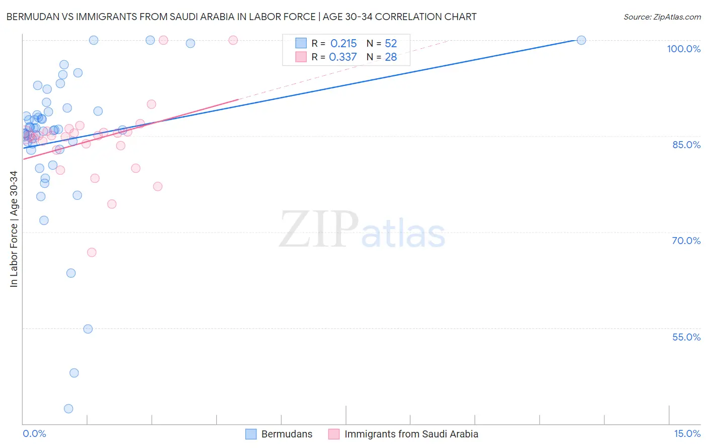 Bermudan vs Immigrants from Saudi Arabia In Labor Force | Age 30-34