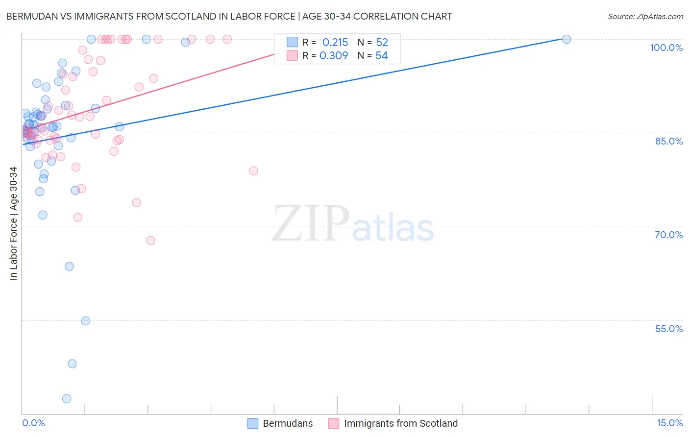 Bermudan vs Immigrants from Scotland In Labor Force | Age 30-34