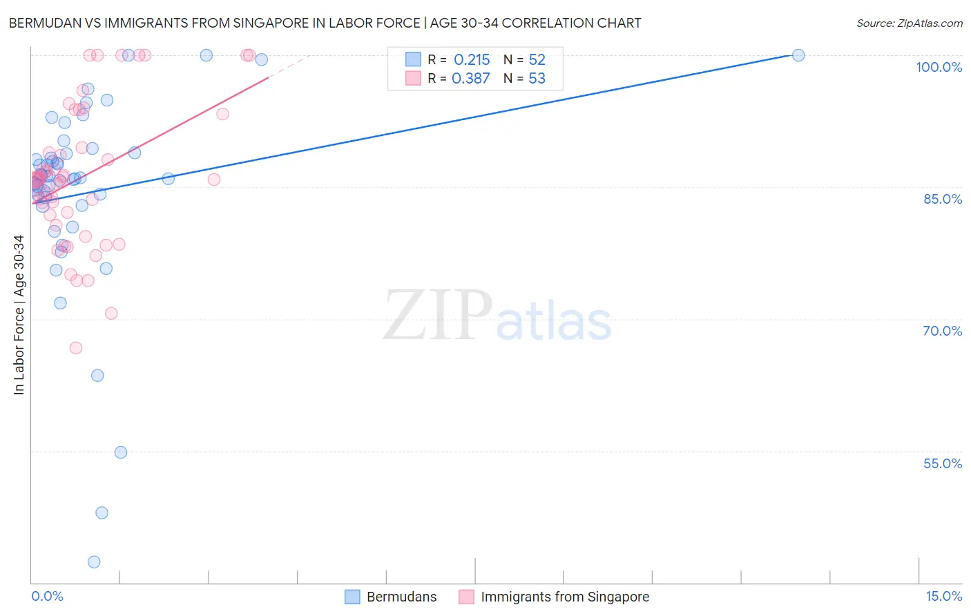 Bermudan vs Immigrants from Singapore In Labor Force | Age 30-34