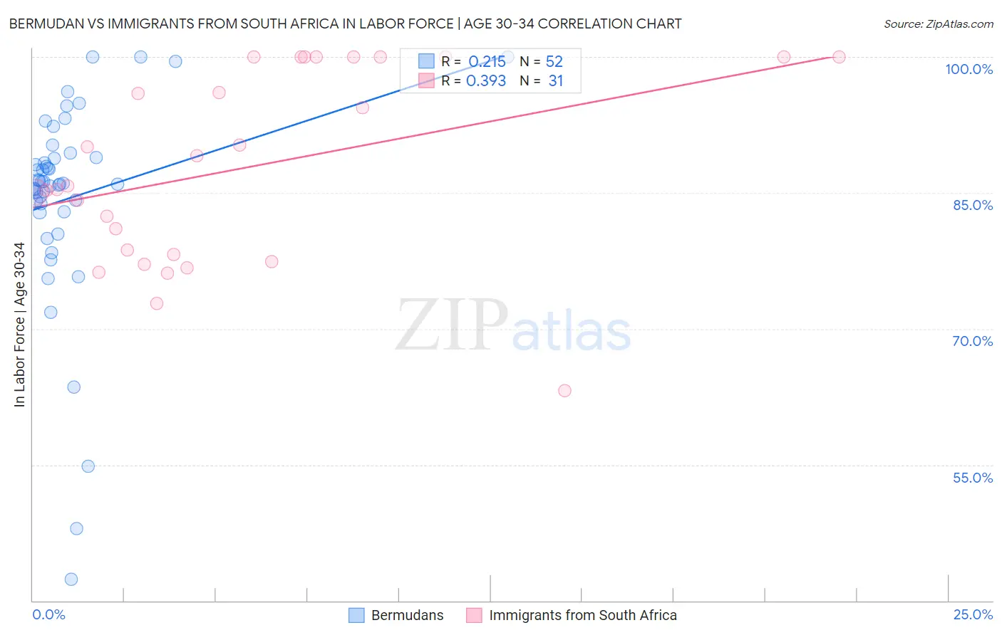 Bermudan vs Immigrants from South Africa In Labor Force | Age 30-34