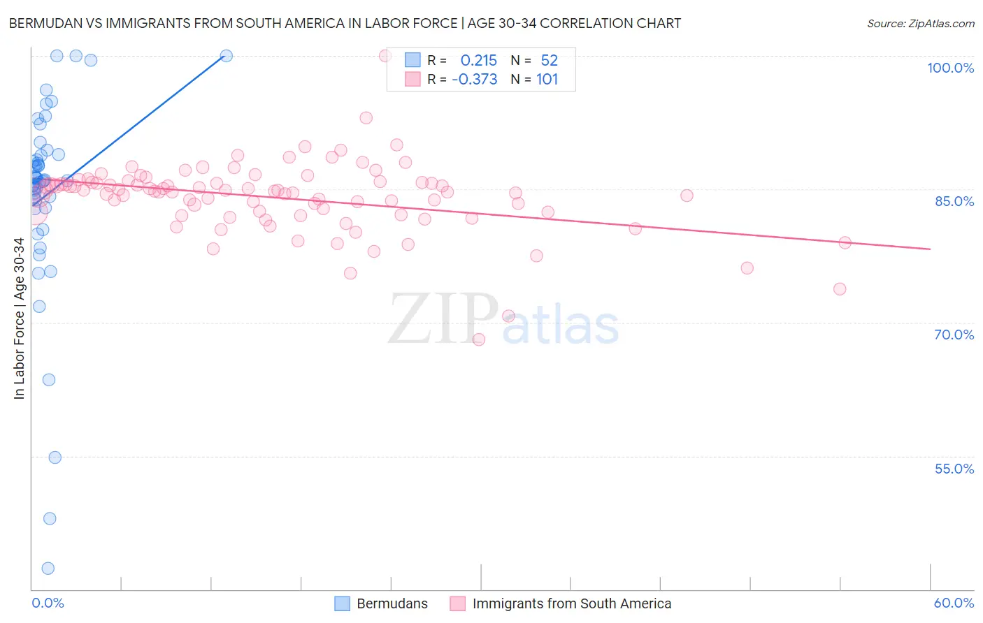 Bermudan vs Immigrants from South America In Labor Force | Age 30-34