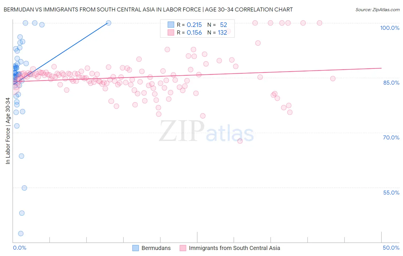 Bermudan vs Immigrants from South Central Asia In Labor Force | Age 30-34
