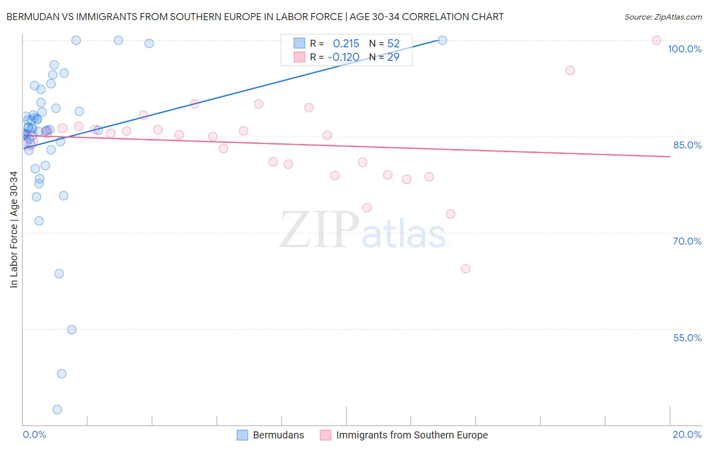 Bermudan vs Immigrants from Southern Europe In Labor Force | Age 30-34