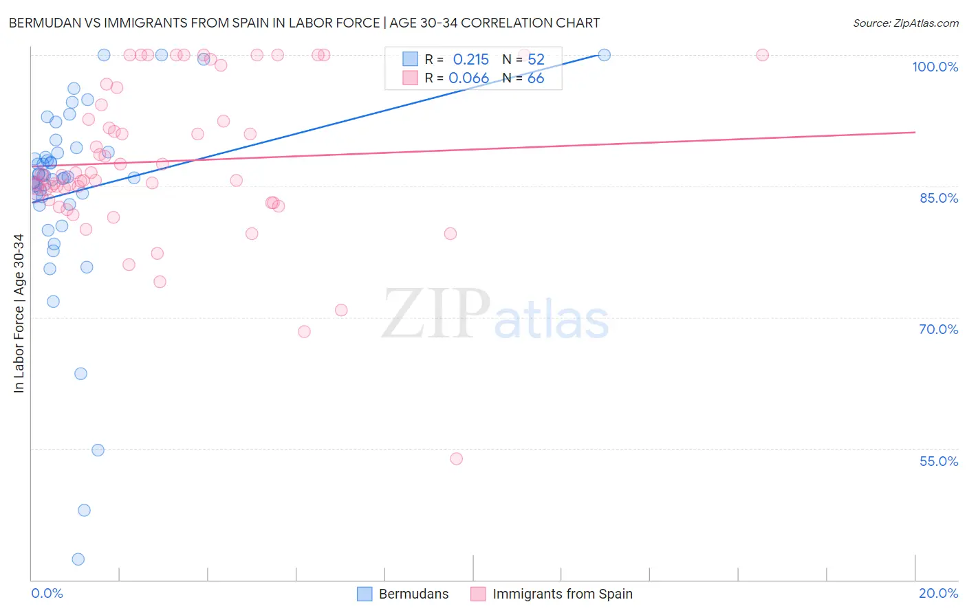 Bermudan vs Immigrants from Spain In Labor Force | Age 30-34