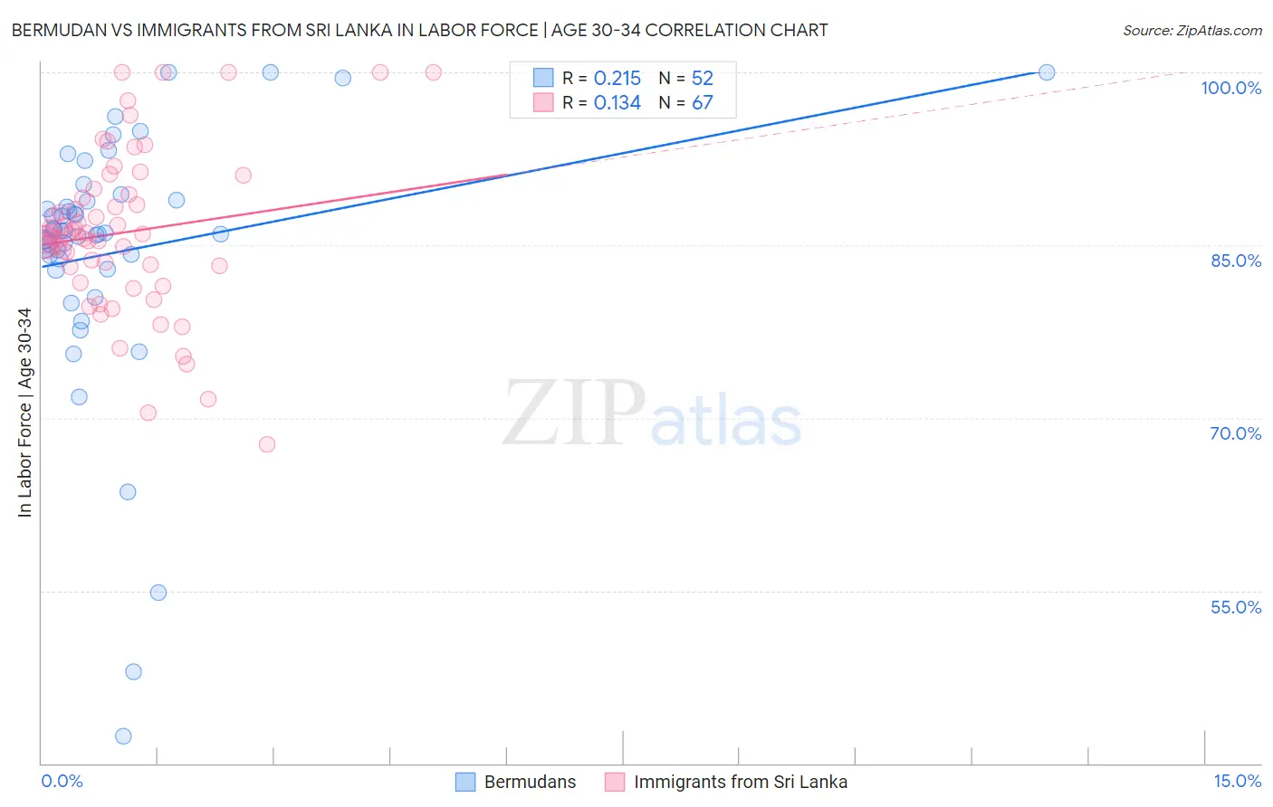 Bermudan vs Immigrants from Sri Lanka In Labor Force | Age 30-34