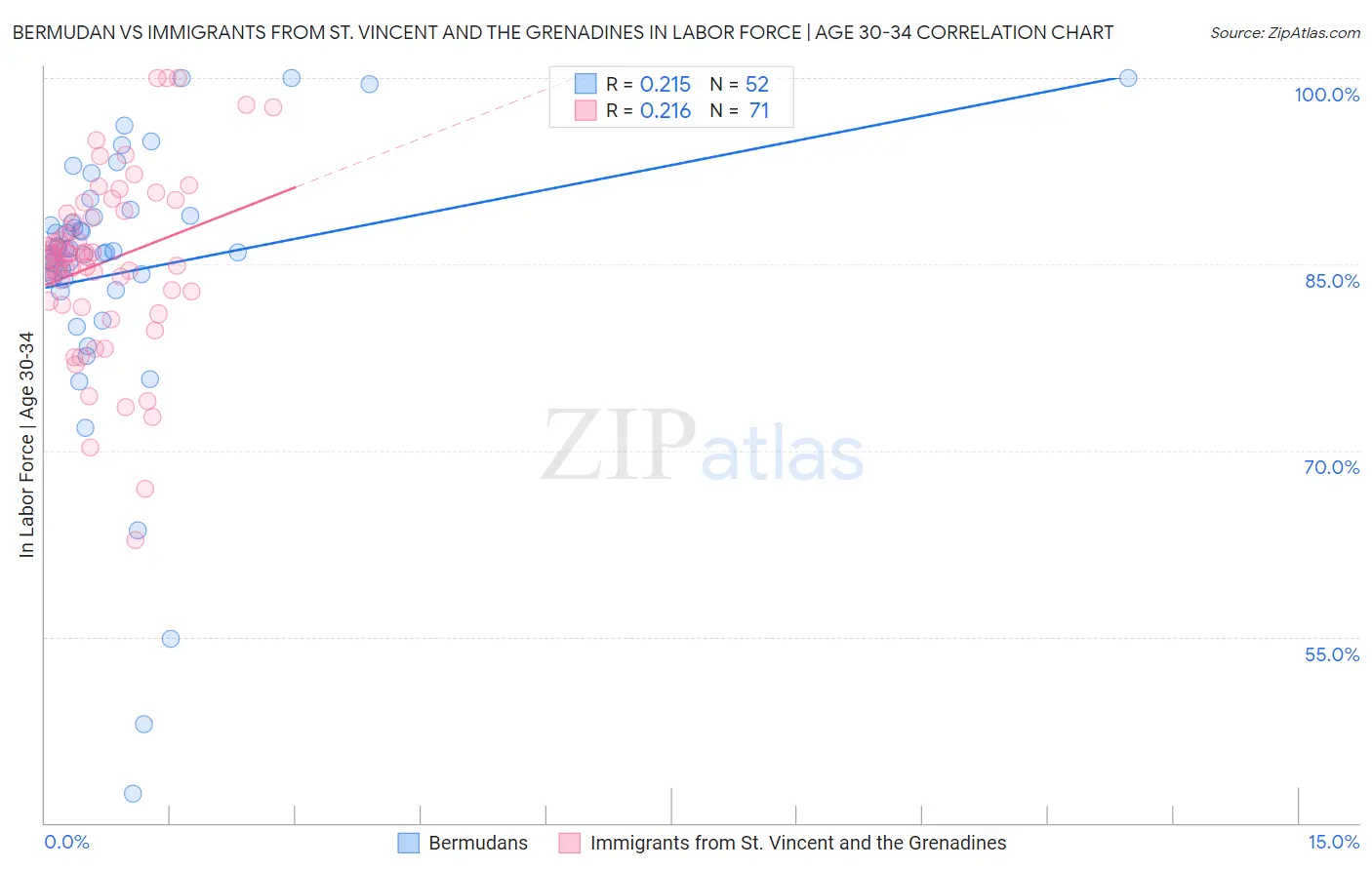 Bermudan vs Immigrants from St. Vincent and the Grenadines In Labor Force | Age 30-34