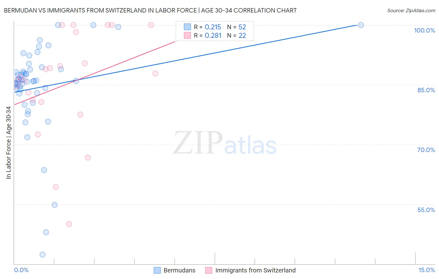 Bermudan vs Immigrants from Switzerland In Labor Force | Age 30-34