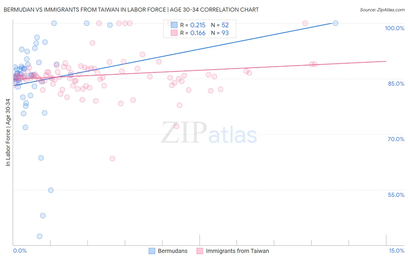 Bermudan vs Immigrants from Taiwan In Labor Force | Age 30-34