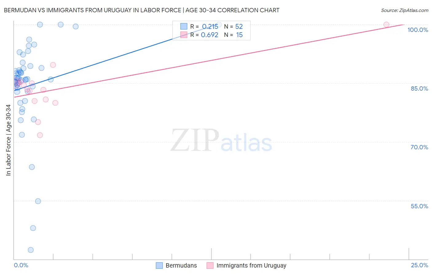 Bermudan vs Immigrants from Uruguay In Labor Force | Age 30-34