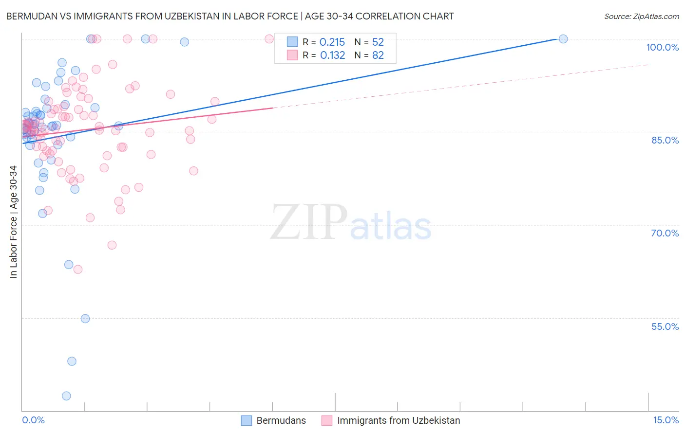 Bermudan vs Immigrants from Uzbekistan In Labor Force | Age 30-34