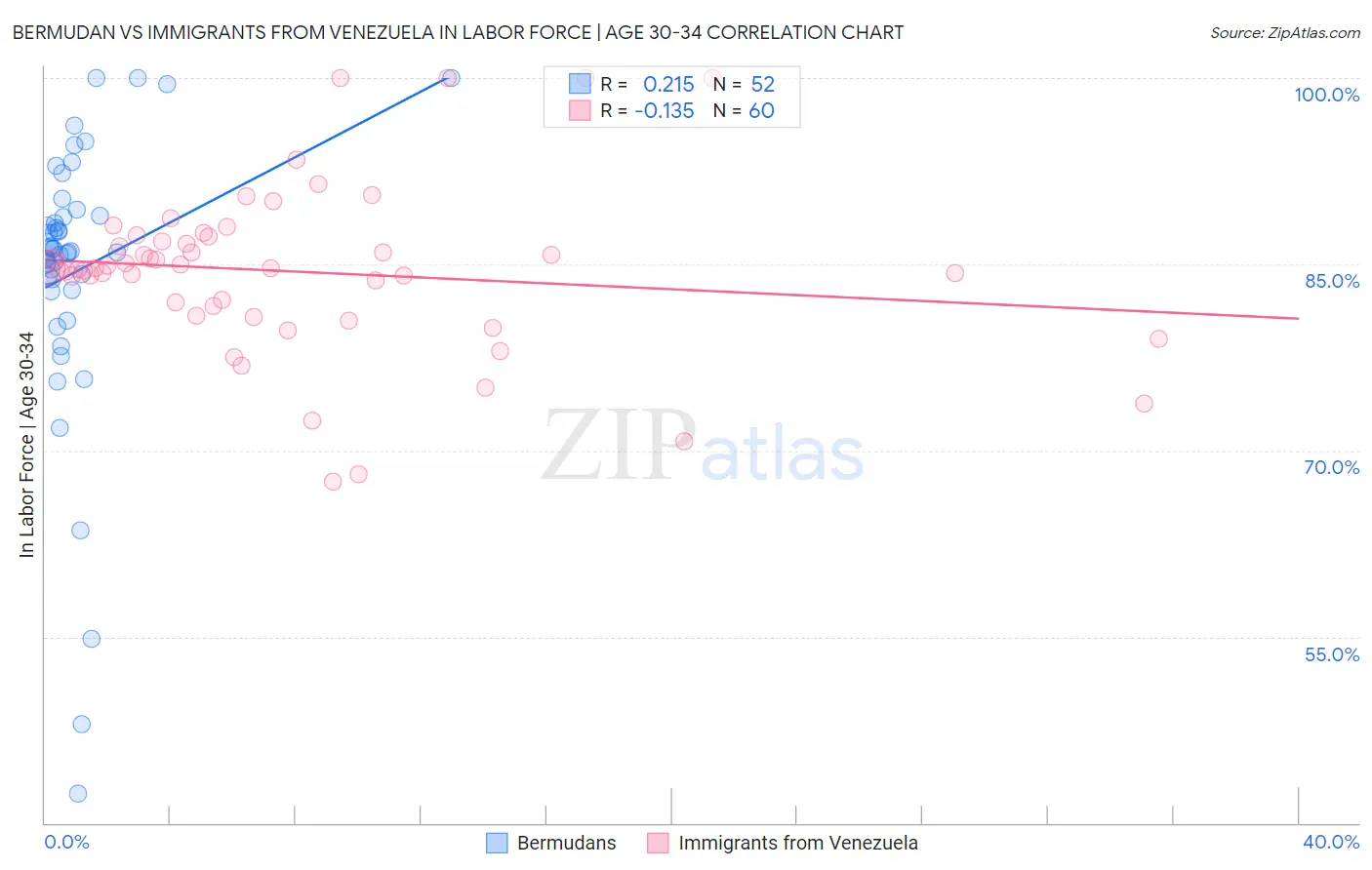 Bermudan vs Immigrants from Venezuela In Labor Force | Age 30-34