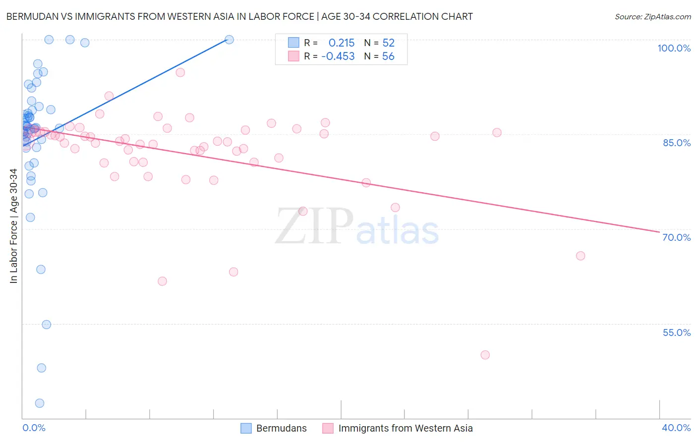 Bermudan vs Immigrants from Western Asia In Labor Force | Age 30-34