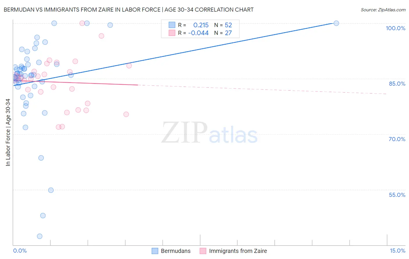 Bermudan vs Immigrants from Zaire In Labor Force | Age 30-34