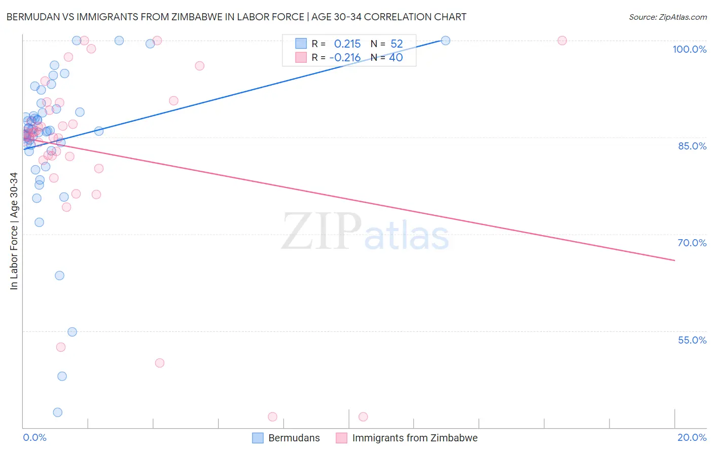 Bermudan vs Immigrants from Zimbabwe In Labor Force | Age 30-34