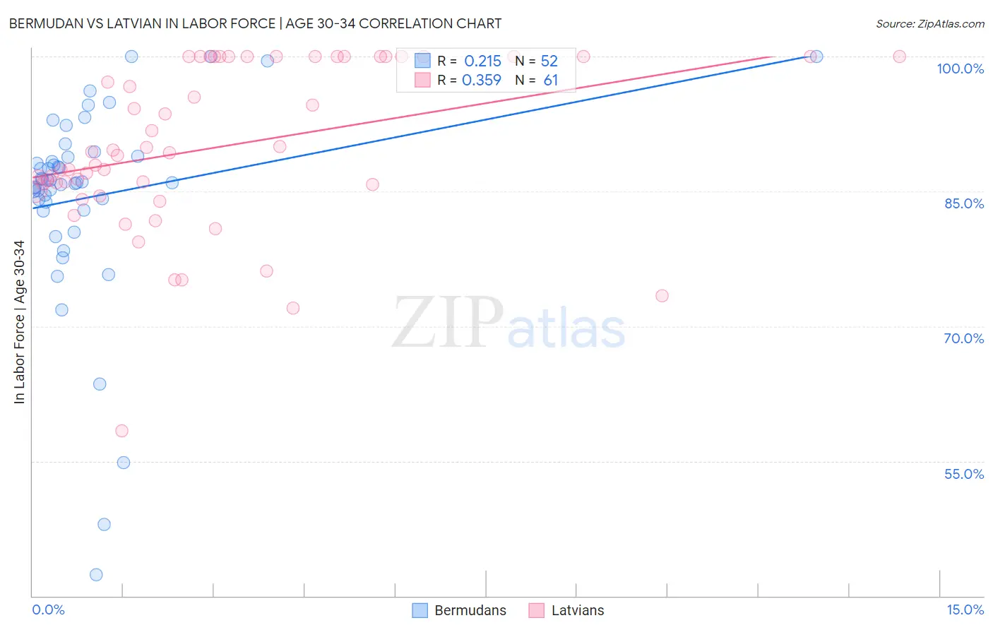 Bermudan vs Latvian In Labor Force | Age 30-34