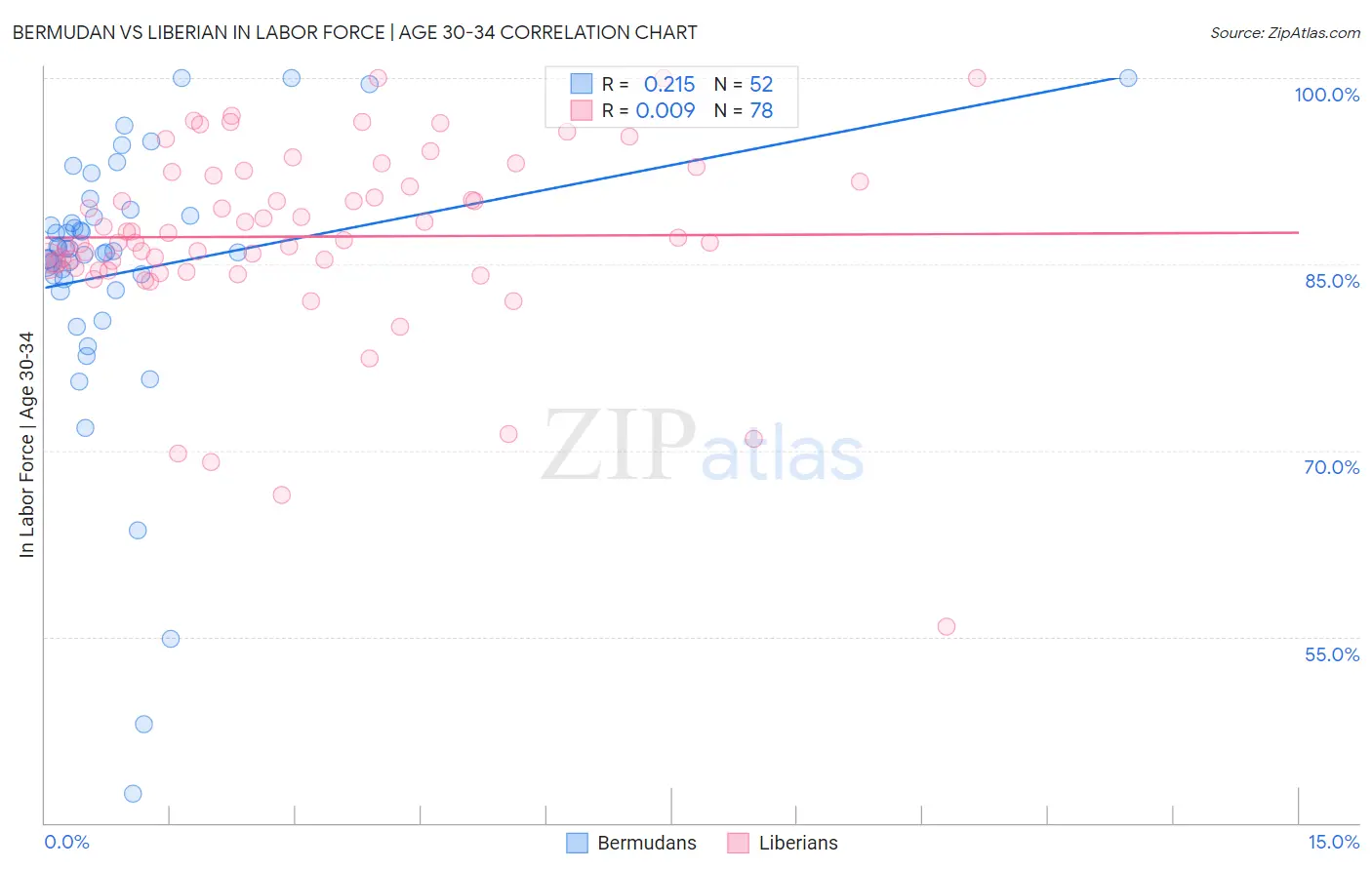 Bermudan vs Liberian In Labor Force | Age 30-34