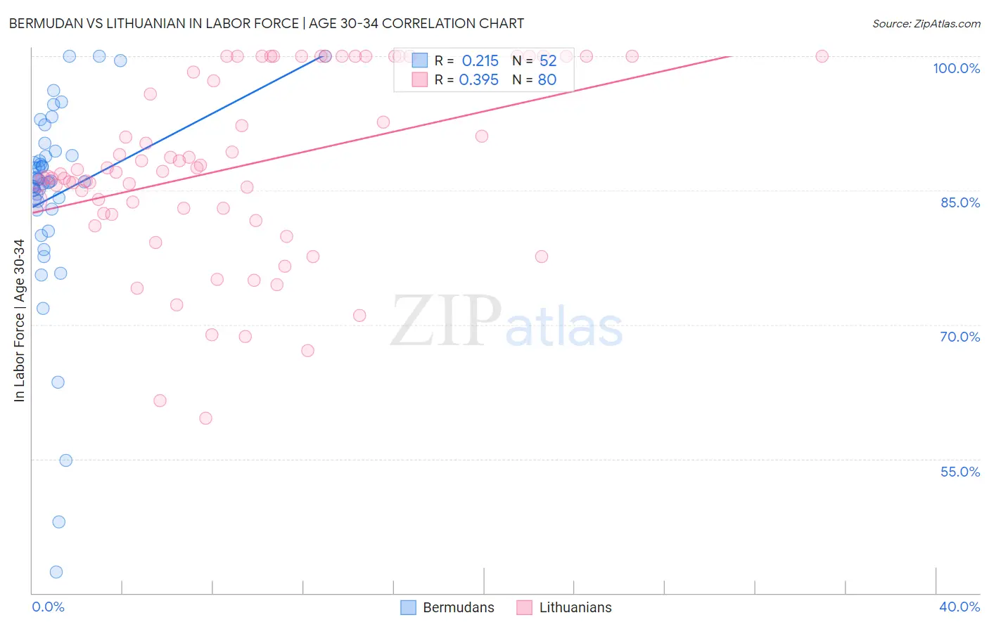 Bermudan vs Lithuanian In Labor Force | Age 30-34