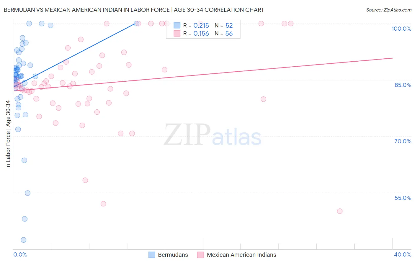 Bermudan vs Mexican American Indian In Labor Force | Age 30-34