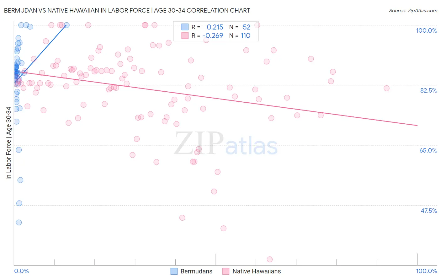 Bermudan vs Native Hawaiian In Labor Force | Age 30-34