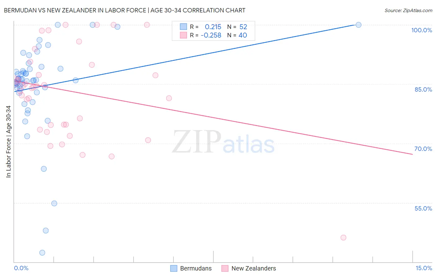 Bermudan vs New Zealander In Labor Force | Age 30-34