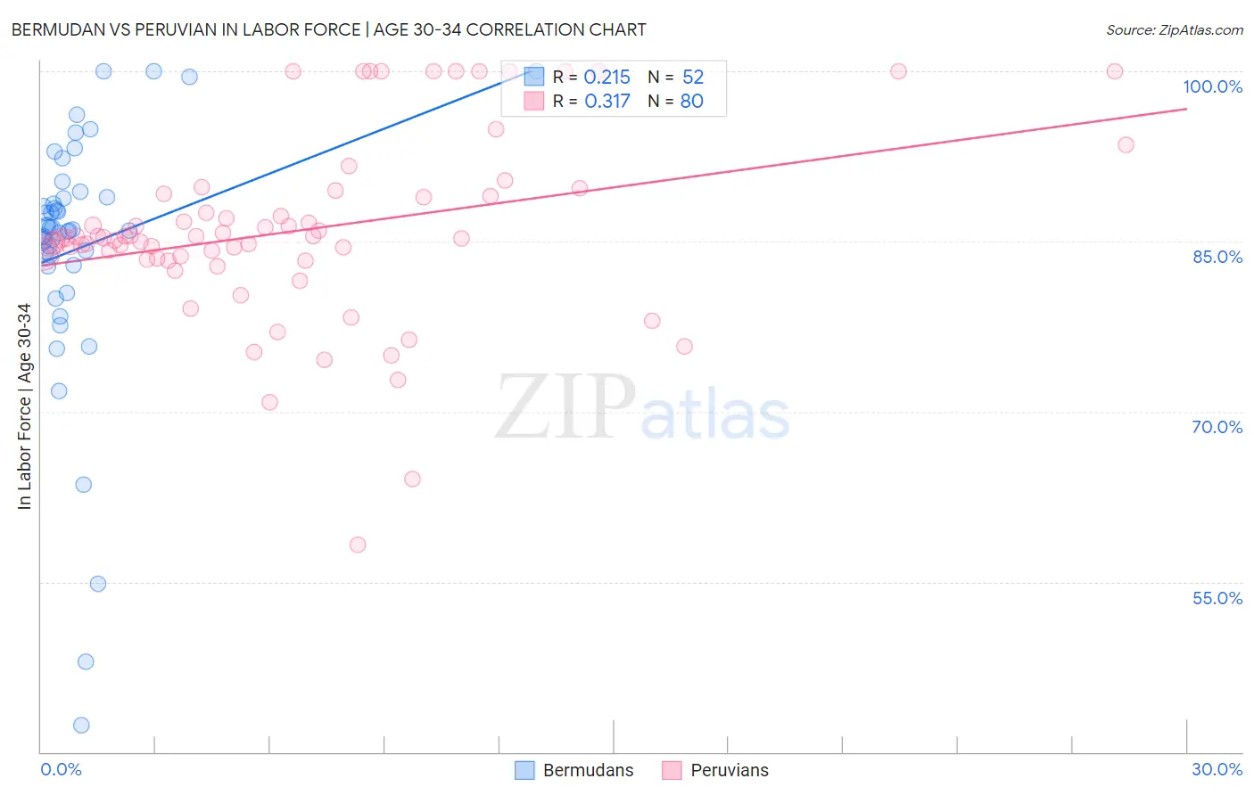 Bermudan vs Peruvian In Labor Force | Age 30-34